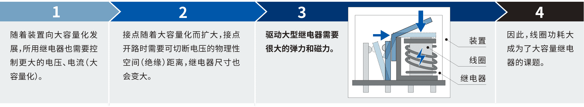 1.隨著裝置向大容量化發(fā)展，所用繼電器也需要控制更大的電壓、電流(大容量化)。2.接點(diǎn)隨著大容量化而擴(kuò)大，接點(diǎn)開路時需要可切斷電壓的物理性空間(絕緣)距離，繼電器尺寸也會變大。3.驅(qū)動大型繼電器需要很大的彈力和磁力。4.因此，線圈功耗大成為了大容量繼電器的課題