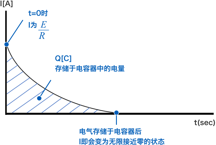 t=0時I為E/R　Q [C]存儲于電容器中的電量　電氣存儲于電容器后I即會變?yōu)闊o限接近零的狀態(tài)